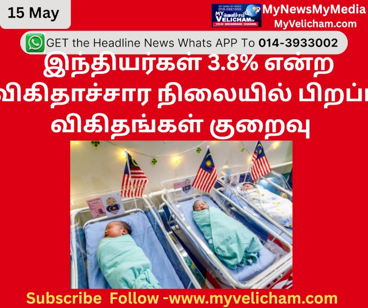 இந்தியர்கள் 3.8% என்ற விகிதாச்சார நிலையில் பிறப்பு விகிதங்கள் குறைவு